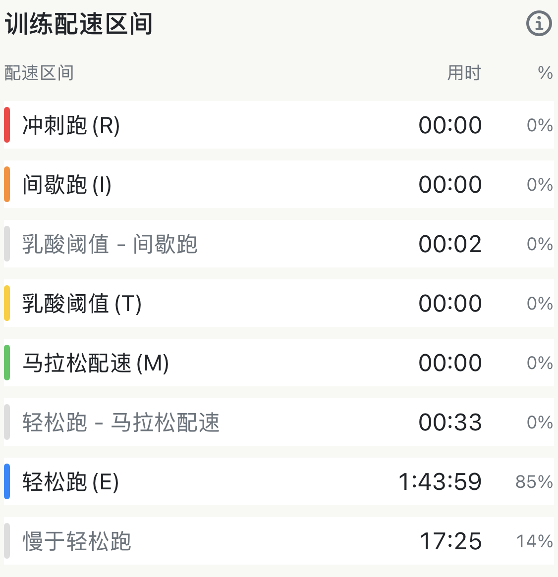 轻松跑中的配速区间表格：轻松跑配速 1:43:59 占比 85%、慢于轻松跑 17:25 占比 14%、更快的区间用时基本均为 00:00