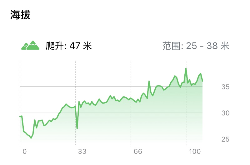 读懂单次跑步的海拔爬升与地形剖面