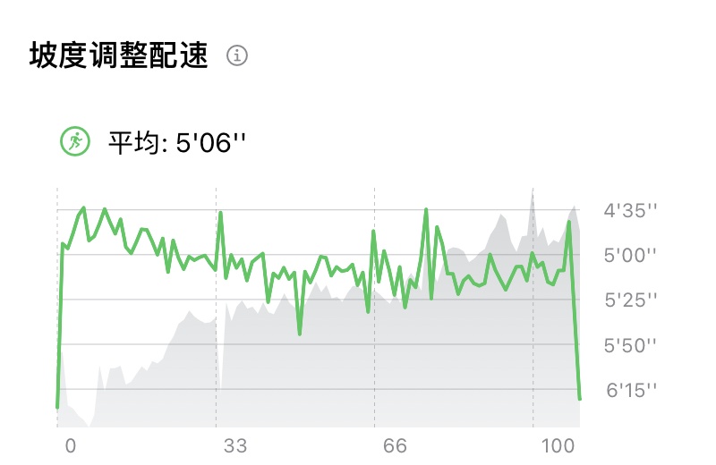 等效平地配速:一眼分清是跑不动了,还是坡度太陡