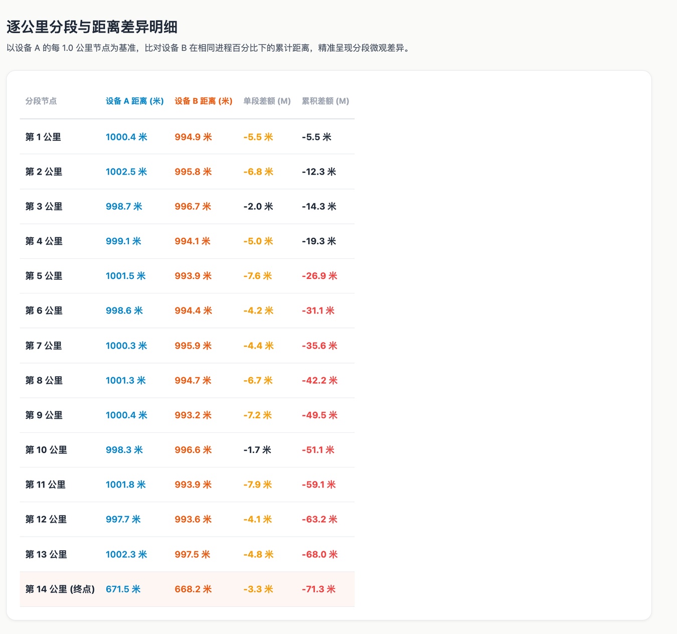 Apex Run 轨迹比对工具逐公里分段差值统计表格