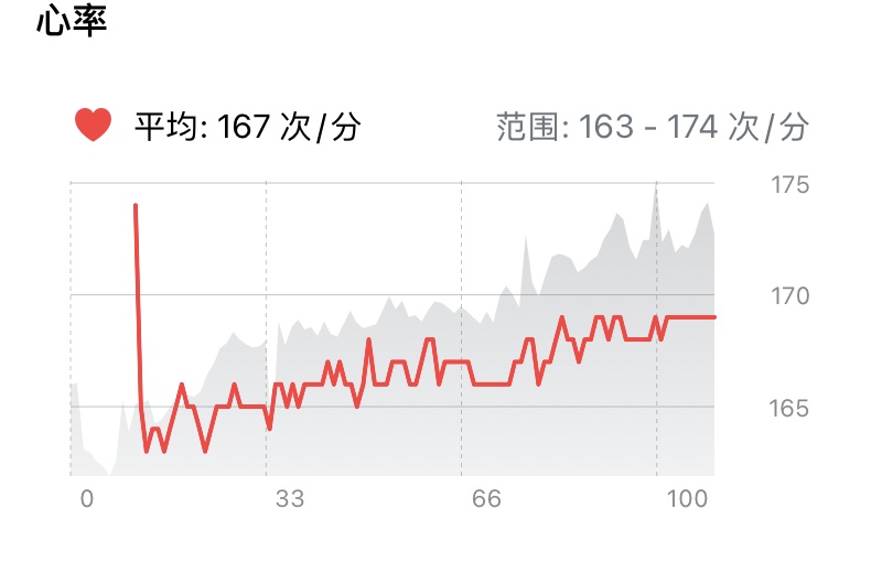 Apex Run 心率曲线卡片：平均心率 167 次/分，范围 163 至 174 次/分，红色心率折线绘制在浅灰色海拔轮廓上，折线在起跑约 11 分钟后才开始连贯出现