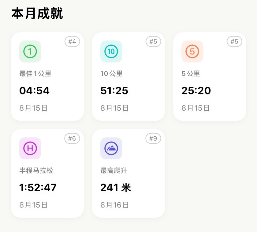 当月突破成就：最快 1 公里 4 分 54 秒位列历史第 4，最快 10 公里 51 分 25 秒位列历史第 5，半马 1 小时 52 分 47 秒位列历史第 6