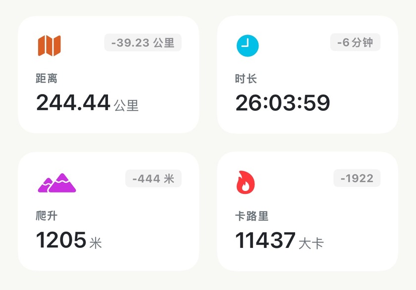 月度报告统计数据卡片：跑量 244.44 公里、总时长 26:03:59、爬升 1205 米、消耗 11437 千卡，每张卡片右侧标有相对上月的增减差额