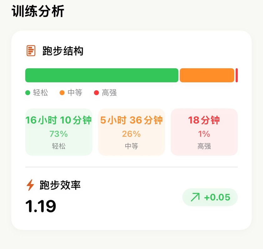 训练强度分析显示 16 小时 10 分钟轻松跑占 73%，5 小时 36 分钟中度跑占 26%，18 分钟高强度跑占 1%，下方跑步做功效率 1.19 上升 0.05
