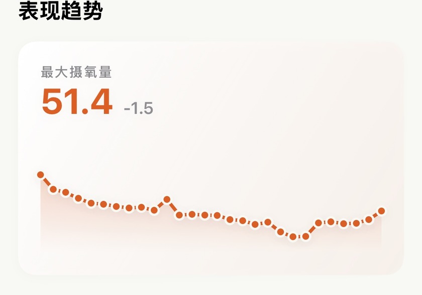 动态趋势卡片展示最大摄氧量 51.4，全月微调 1.5，下方附有每一次测试打点的散点图