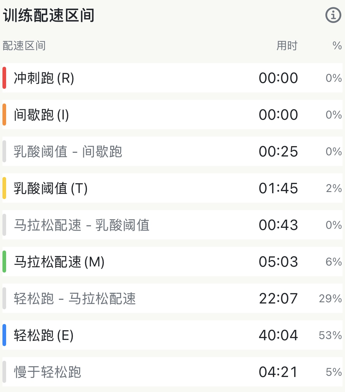 一次发生配速漂移的稳态跑表格：轻松跑配速 40:04 占 53%、轻松跑与马拉松过渡带 22:07 占 29%、马拉松配速 05:03 占 6%、乳酸阈值配速 01:45 占 2%、慢于轻松跑 04:21 占 5%