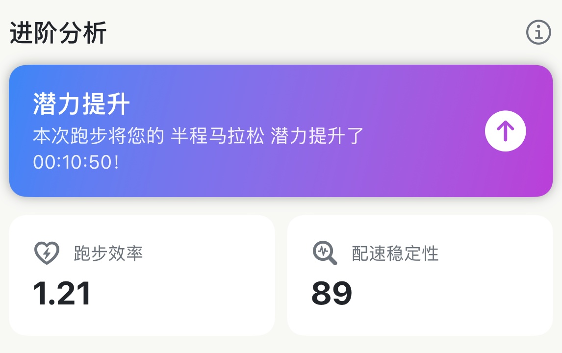 单次跑步详情中的潜力提升卡片，提示半程马拉松潜力提升了 10 分 50 秒