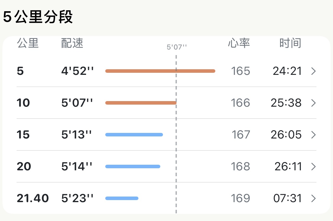 半程马拉松 5 公里分段表格：五行分段分别展示 5 公里、10 公里、15 公里、20 公里与 21.40 公里，配速从 4 分 52 秒平稳过渡至 5 分 23 秒，每行均带有心率与用时