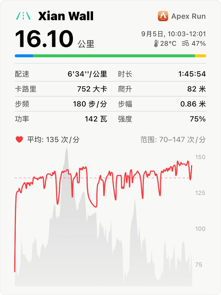 全数据白色打卡卡片:跑步名称,16.10 公里,心率五区间横条,八项核心数据矩阵,下方绘制叠在浅灰色海拔剖面上的连续心率走势图
