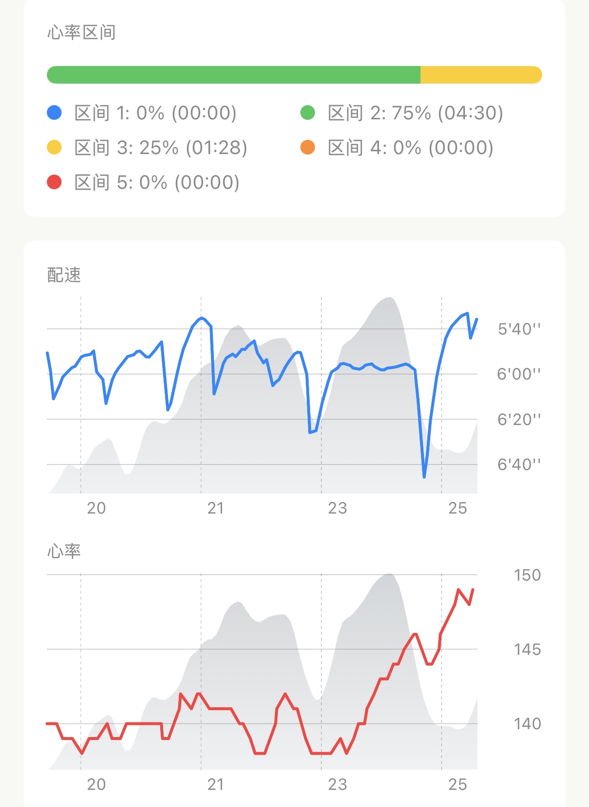 Apex Run 单分段第 4 公里：心率区间横条展示 75% 二区（04:30）与 25% 三区（01:28），下方配速与心率折线图背景带有灰色海拔起伏轮廓