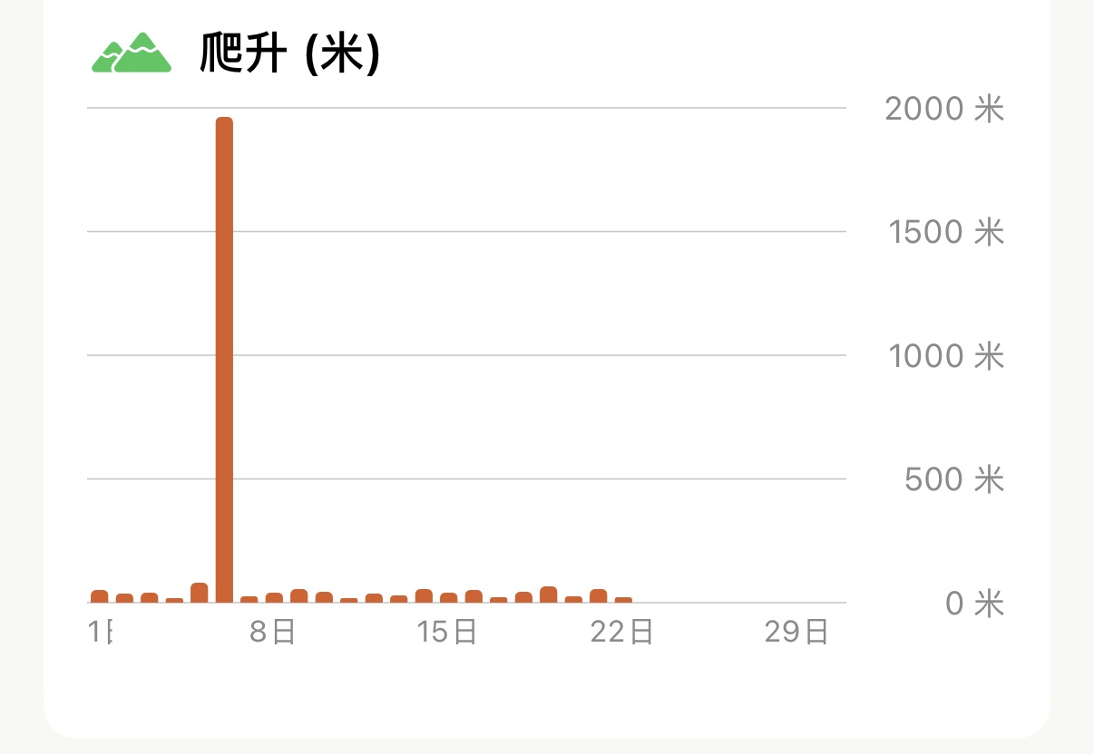 Apex Run 统计中单月累计爬升柱状图：底部按每日出勤展示柱条，大部分日子低于 100 米，6 日当天一根柱条高耸攀升接近 2000 米
