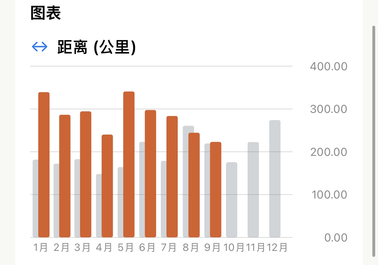 Apex Run 年度距离柱状图：2026 年 1 月至 9 月的橙色柱条旁边紧挨着 2025 年同期的灰色柱条，10 月至 12 月仅展示灰色柱条