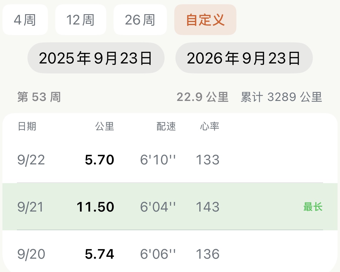 Apex Run 训练日志自定义视图：日期范围设定为 2025年9月23日至2026年9月23日，顶部第 53 周展示跑量 22.9 公里与周期累计 3289 公里