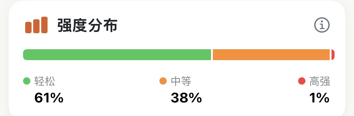 Apex Run 训练强度分布卡片展示三色分布横条，轻松跑 61%，中等跑 38%，高强度跑 1%