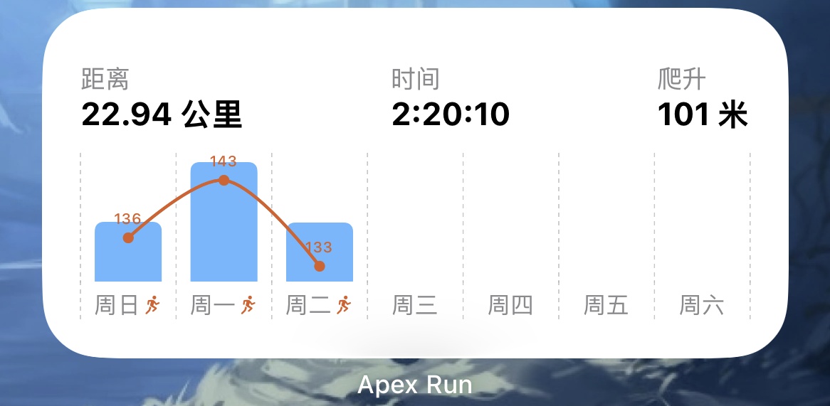 Apex Run 每周统计中号小组件:本周跑量 22.94 公里,用时 2:20:10,爬升 101 米,展示周日、周一、周二的出勤柱条并叠加心率走势